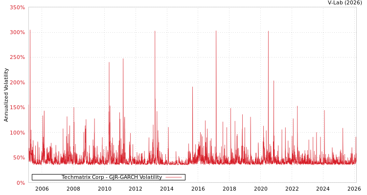 graph of Techmatrix Corp GJR-GARCH