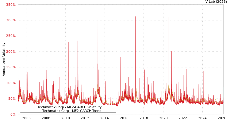 graph of Techmatrix Corp MF2-GARCH