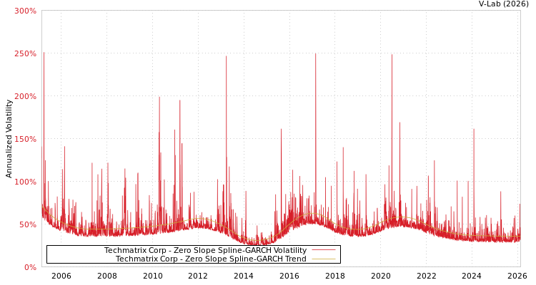 graph of Techmatrix Corp S0GARCH