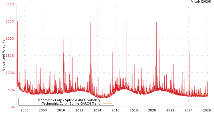 graph of Techmatrix Corp SGARCH
