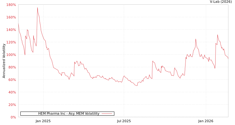 graph of HEM Pharma Inc AMEM
