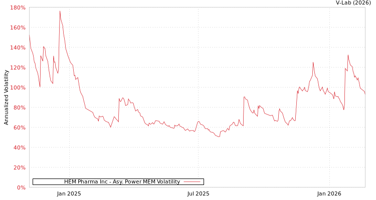 graph of HEM Pharma Inc APMEM