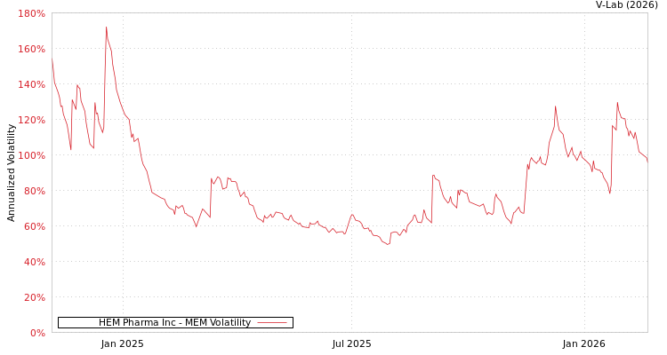 graph of HEM Pharma Inc MEM