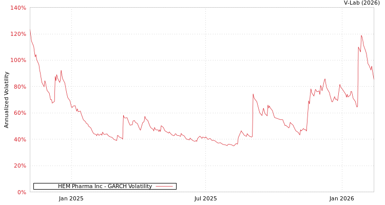 graph of HEM Pharma Inc GARCH