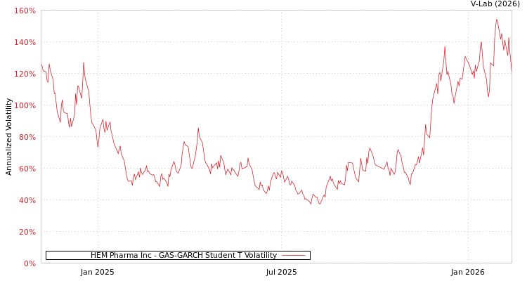 graph of HEM Pharma Inc GAS-GARCH-T