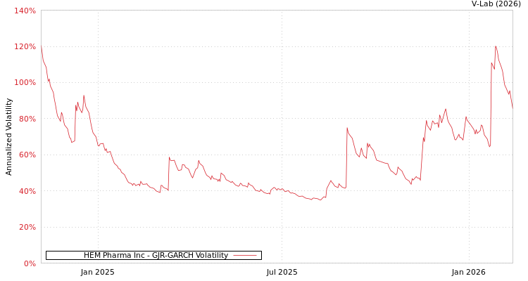 graph of HEM Pharma Inc GJR-GARCH