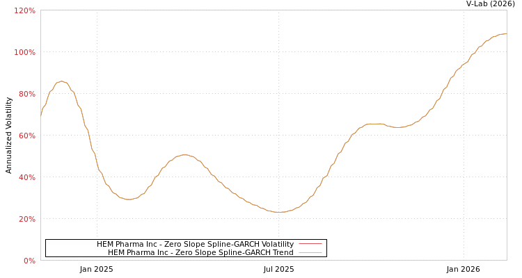 graph of HEM Pharma Inc S0GARCH