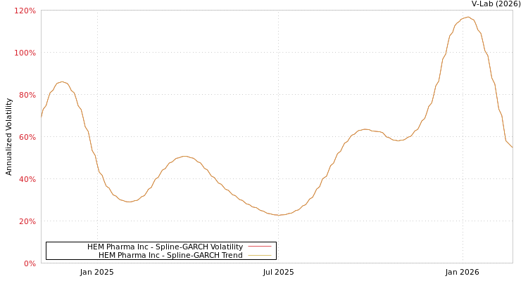 graph of HEM Pharma Inc SGARCH