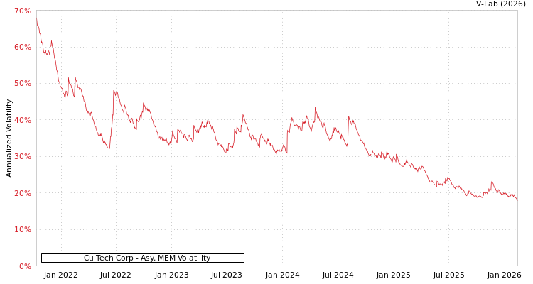 graph of Cu Tech Corp AMEM