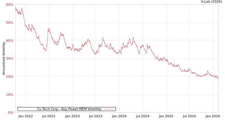 graph of Cu Tech Corp APMEM