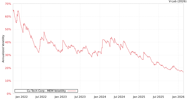 graph of Cu Tech Corp MEM
