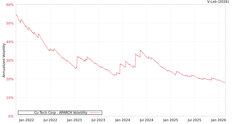 graph of Cu Tech Corp APARCH