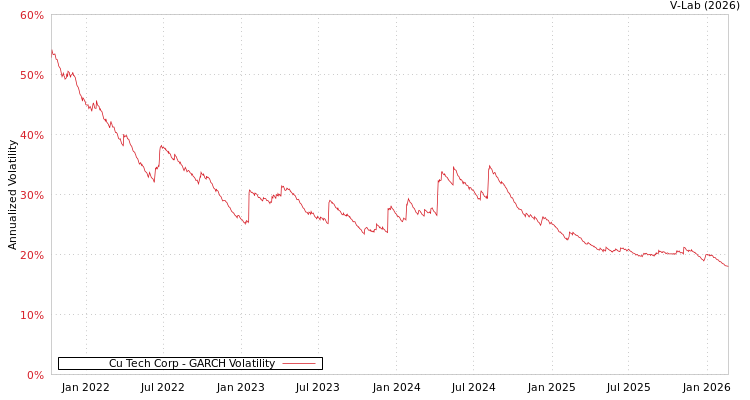 graph of Cu Tech Corp GARCH