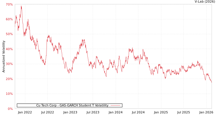 graph of Cu Tech Corp GAS-GARCH-T
