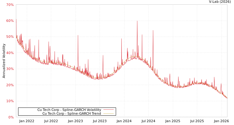 graph of Cu Tech Corp SGARCH