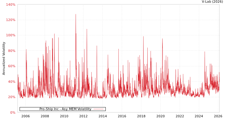 graph of Pro-Ship Inc AMEM