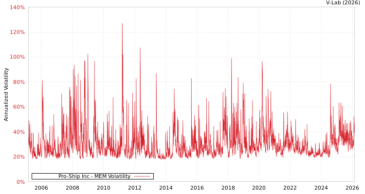 graph of Pro-Ship Inc MEM
