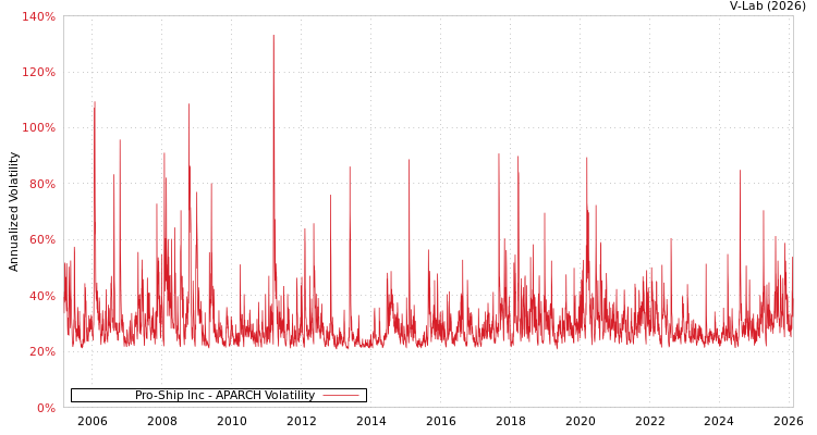 graph of Pro-Ship Inc APARCH