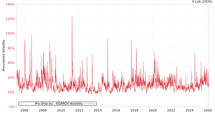 graph of Pro-Ship Inc EGARCH