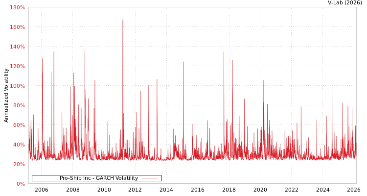 graph of Pro-Ship Inc GARCH
