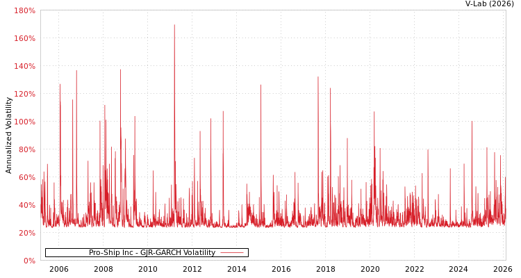 graph of Pro-Ship Inc GJR-GARCH