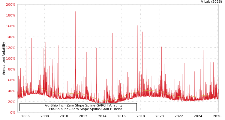graph of Pro-Ship Inc S0GARCH