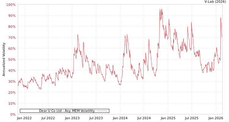 graph of Dear U Co Ltd AMEM