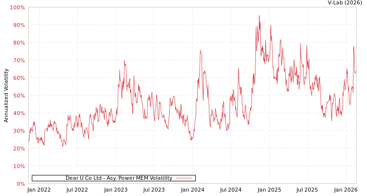 graph of Dear U Co Ltd APMEM
