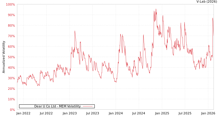 graph of Dear U Co Ltd MEM