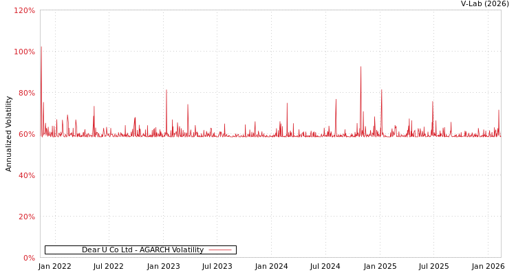 graph of Dear U Co Ltd AGARCH