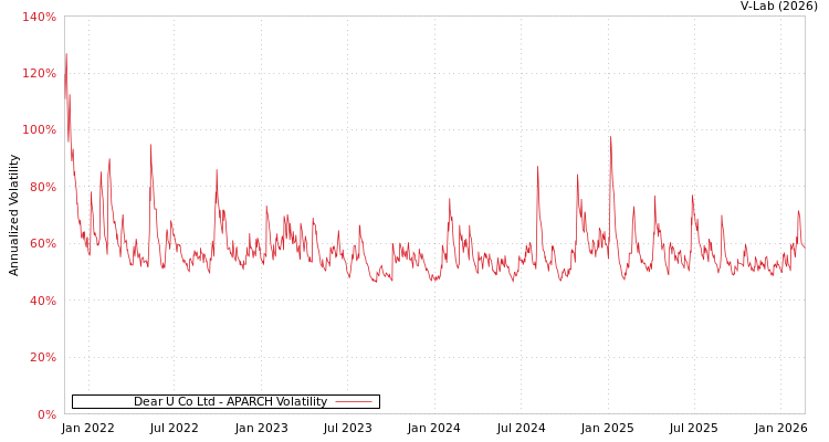 graph of Dear U Co Ltd APARCH