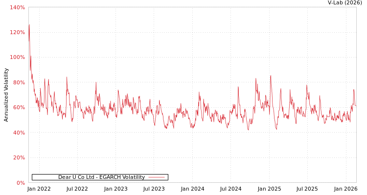 graph of Dear U Co Ltd EGARCH
