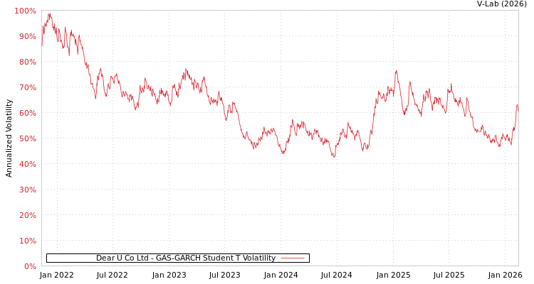 graph of Dear U Co Ltd GAS-GARCH-T