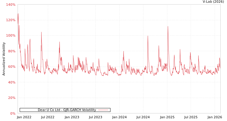 graph of Dear U Co Ltd GJR-GARCH