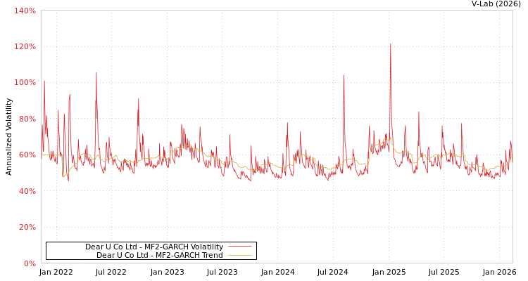 graph of Dear U Co Ltd MF2-GARCH