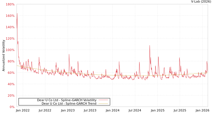 graph of Dear U Co Ltd SGARCH