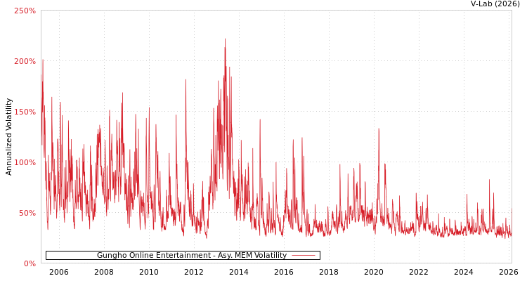 graph of Gungho Online Entertainment AMEM