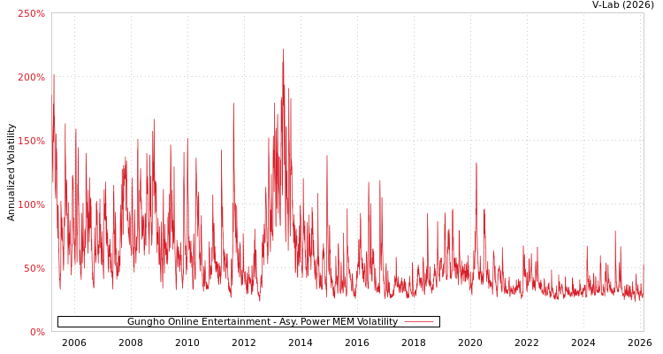 graph of Gungho Online Entertainment APMEM