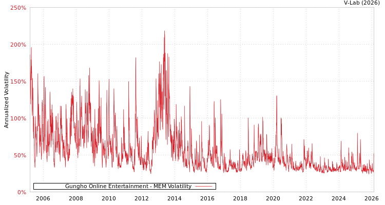 graph of Gungho Online Entertainment MEM