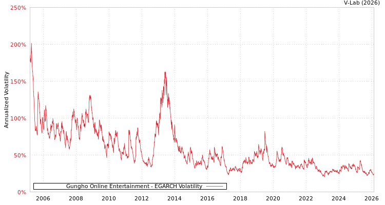 graph of Gungho Online Entertainment EGARCH