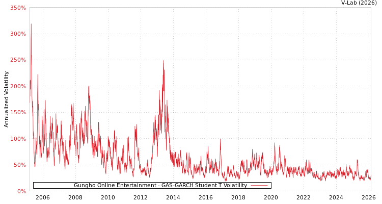 graph of Gungho Online Entertainment GAS-GARCH-T