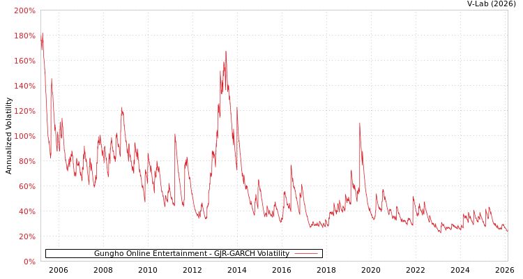 graph of Gungho Online Entertainment GJR-GARCH