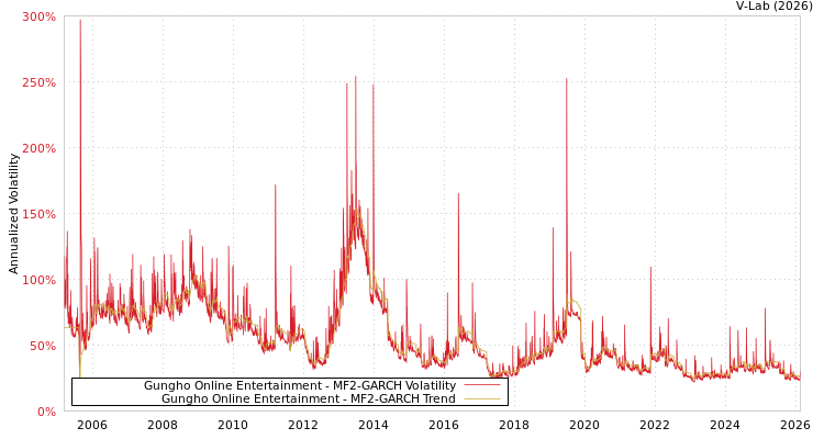 graph of Gungho Online Entertainment MF2-GARCH