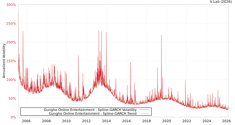 graph of Gungho Online Entertainment SGARCH