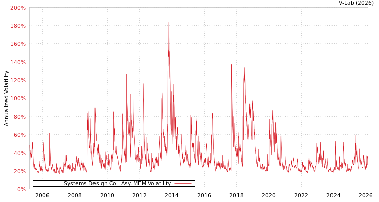 graph of Systems Design Co AMEM