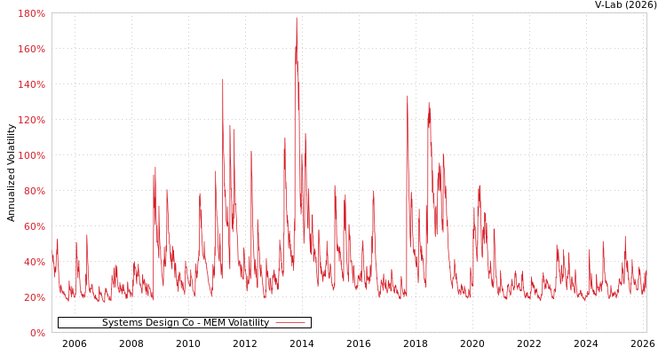 graph of Systems Design Co MEM