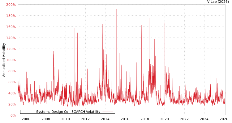 graph of Systems Design Co EGARCH