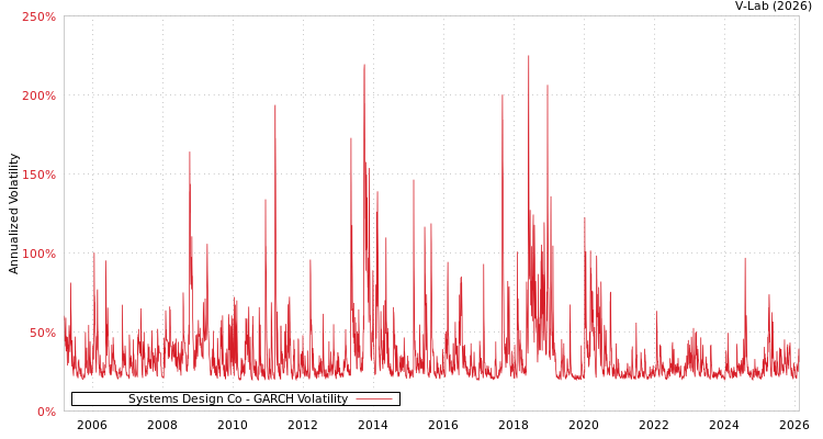 graph of Systems Design Co GARCH