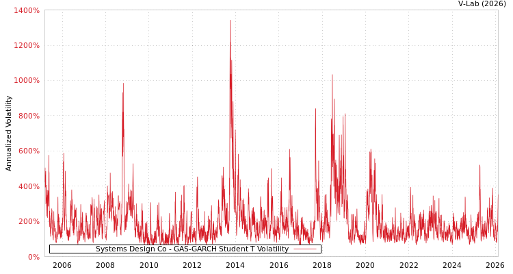 graph of Systems Design Co GAS-GARCH-T