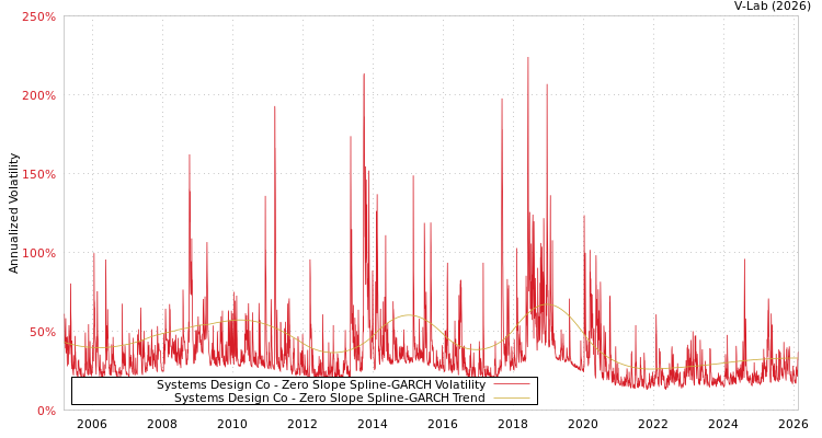 graph of Systems Design Co S0GARCH